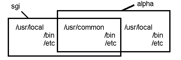 Layout of /usr/local and /usr/common