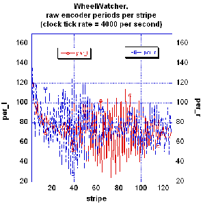 WheelWatcher raw period data